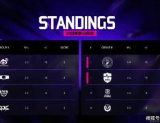 LOL邀请赛四强出爐(lú)！全华班被3包1围剿，LCK赛區(qū)保底亞(yà)军