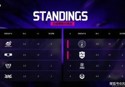 LOL邀请赛四强出爐(lú)！全华班被3包1围剿，LCK赛區(qū)保底亞(yà)军