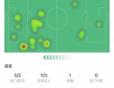 帕尔默本场数据：替补出场破(pò)门錯(cuò)失1次机会，传球成功率(lǜ)92.3%