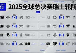 傳(chuán)奇终结，GEN也有失败的時(shí)候！AL战胜GEN，接下来就看BLG的了
