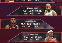 表现低迷！比(bǐ)尔场均7分，独行侠和快船排名(míng)垫底