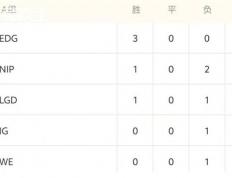 LOL德玛西亚杯战况解析(xī)：EDG稳步晋级
