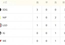 LOL德玛西亚杯战况解析(xī)：EDG稳步晋级