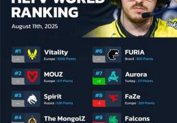 CS2：HLTV战队排名更新
