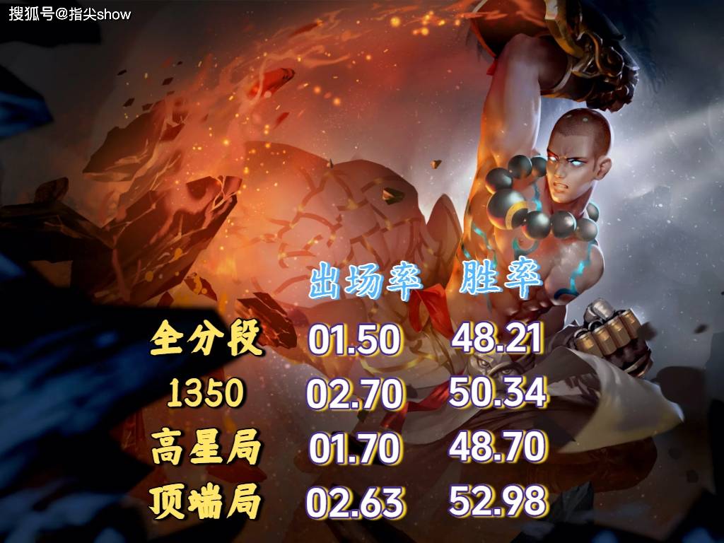 唯一三榜禁用率为0的英雄，曾经的边路之虎，达摩为啥落魄至此？(wei yi san bang jin yong lyu wei de ying xiong ceng jing de bian lu zhi hu da mo wei sha luo tuo zhi ci)