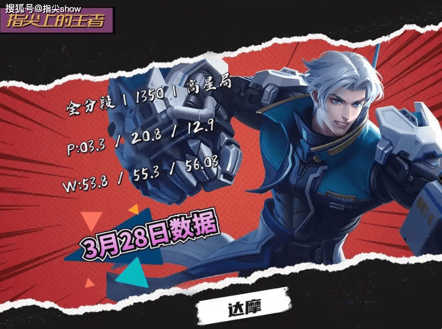 唯一三榜禁用率为0的英雄，曾经的边路之虎，达摩为啥落魄至此？(wei yi san bang jin yong lyu wei de ying xiong ceng jing de bian lu zhi hu da mo wei sha luo tuo zhi ci)