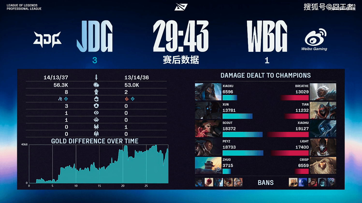 LPL季后赛：JDG四局战胜WBG！WBG确认进入冒泡赛(ji hou sai si ju zhan sheng que ren jin ru mao pao sai)