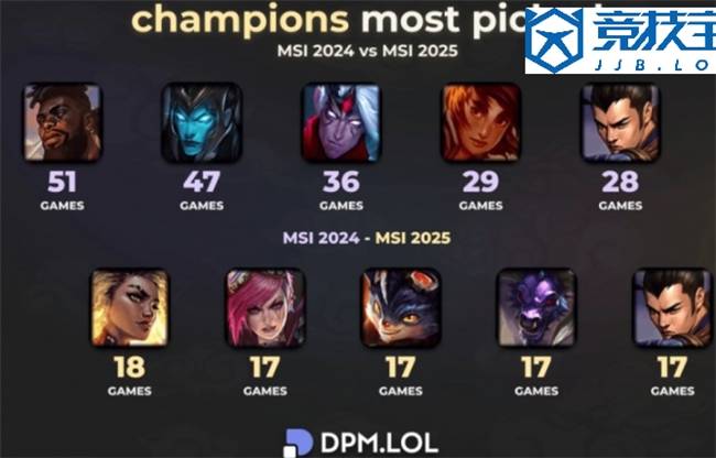 LOL：全局BP賽(sài)制的影响英雄(xióng)次数从51次跌至18次