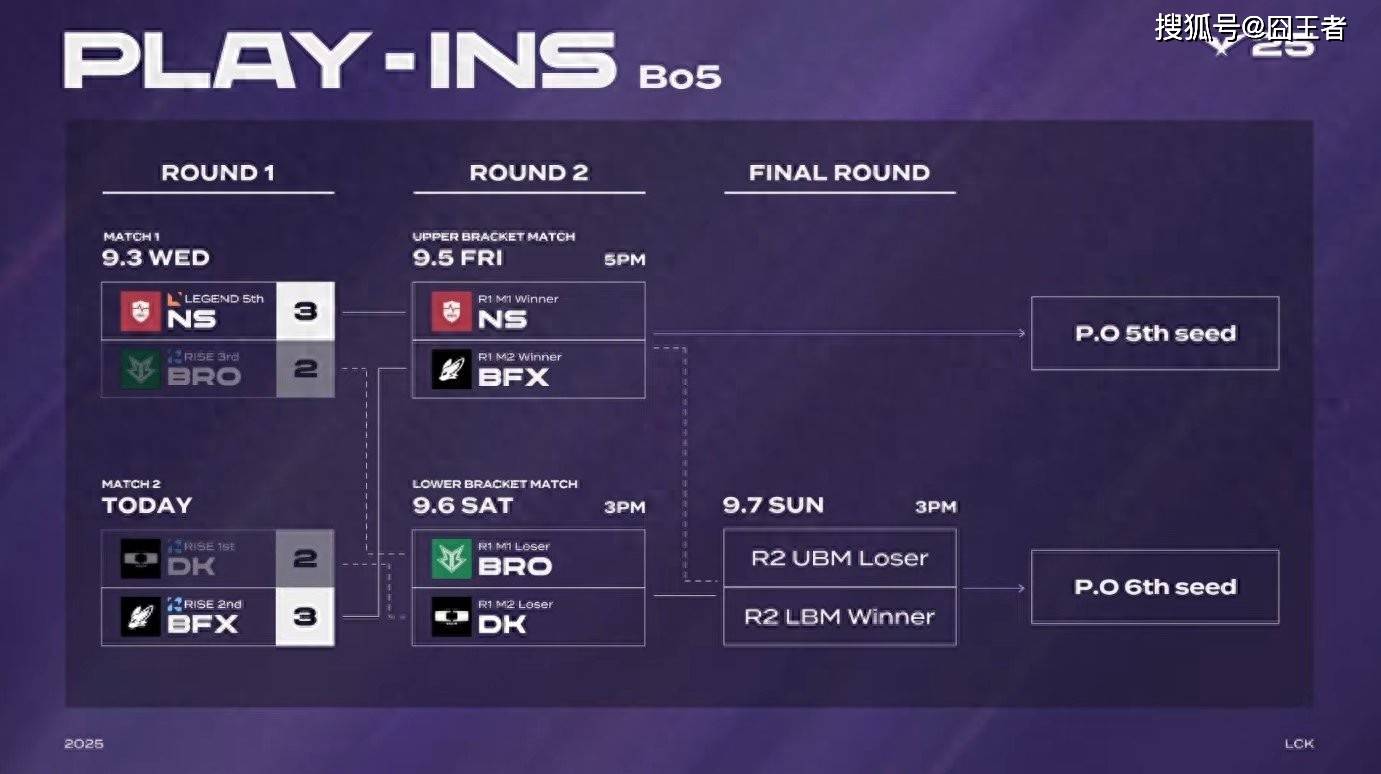 LCK入围赛：Showmaker过关，DK横扫NS，晉(jìn)级季后赛