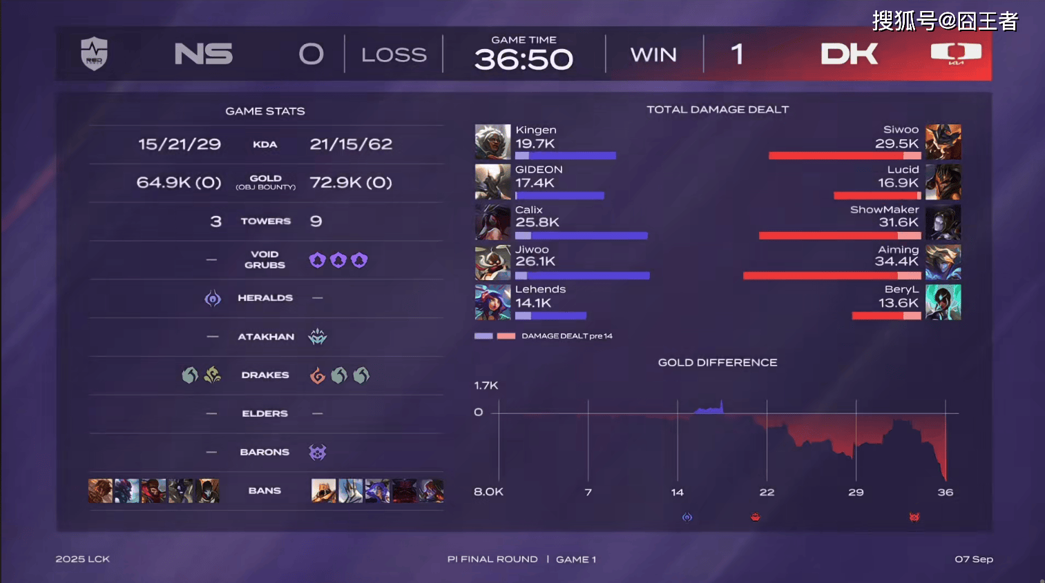 LCK入围赛：Showmaker过关，DK横扫NS，晉(jìn)级季后赛