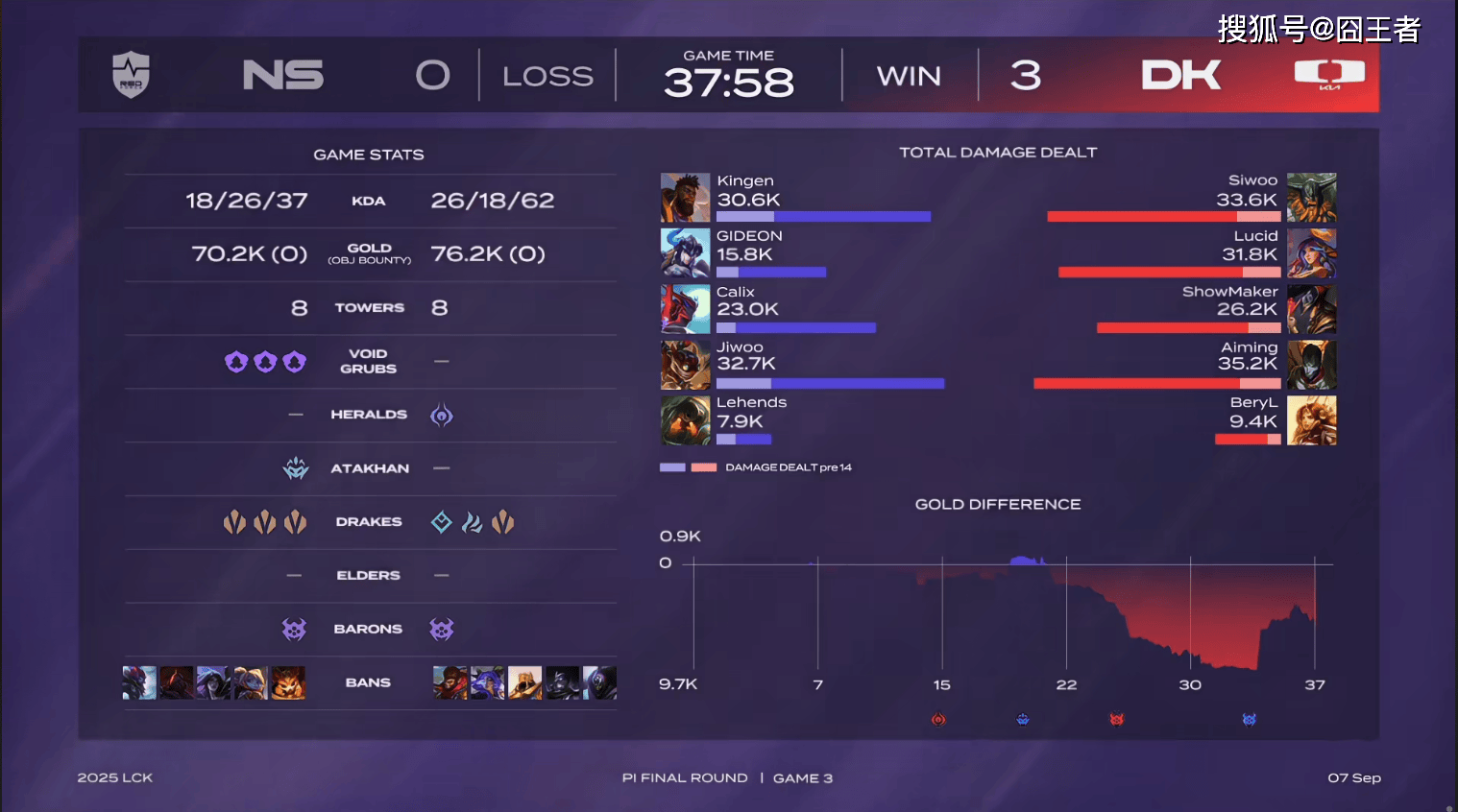 LCK入围赛：Showmaker过关，DK横扫NS，晉(jìn)级季后赛