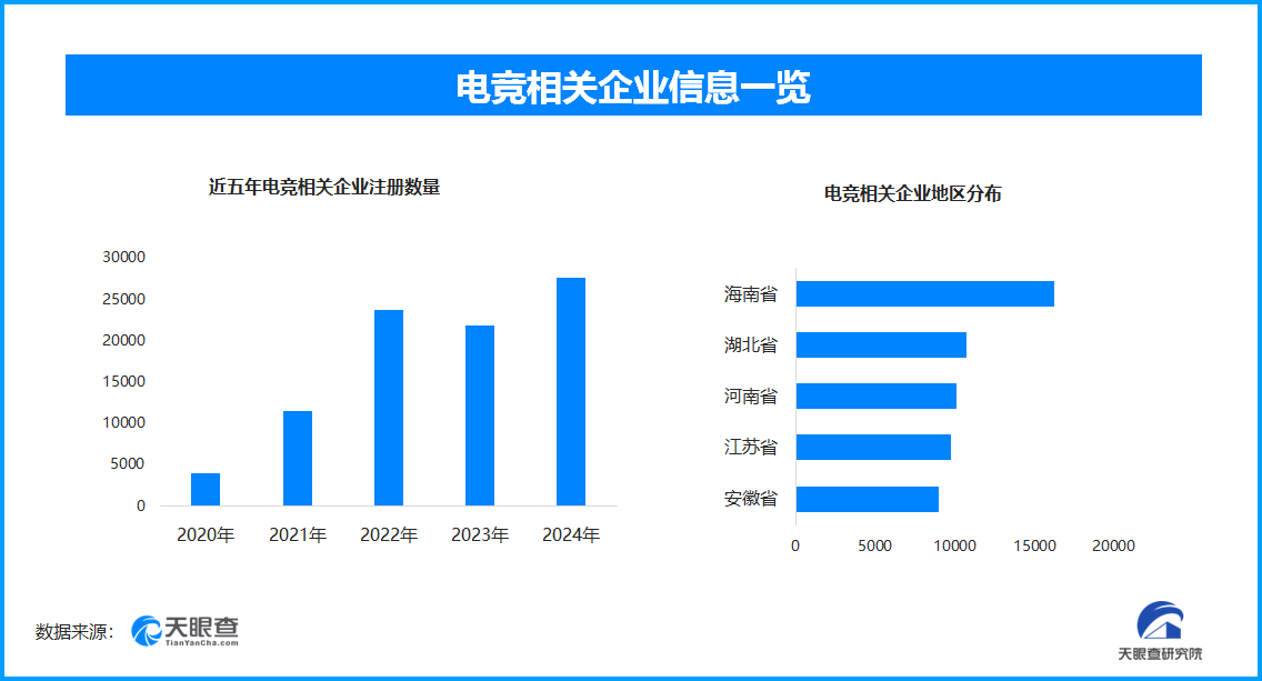 2026亚运会电竞项目揭晓 我(wǒ)国半年新增电竞相关企业超2.5万家