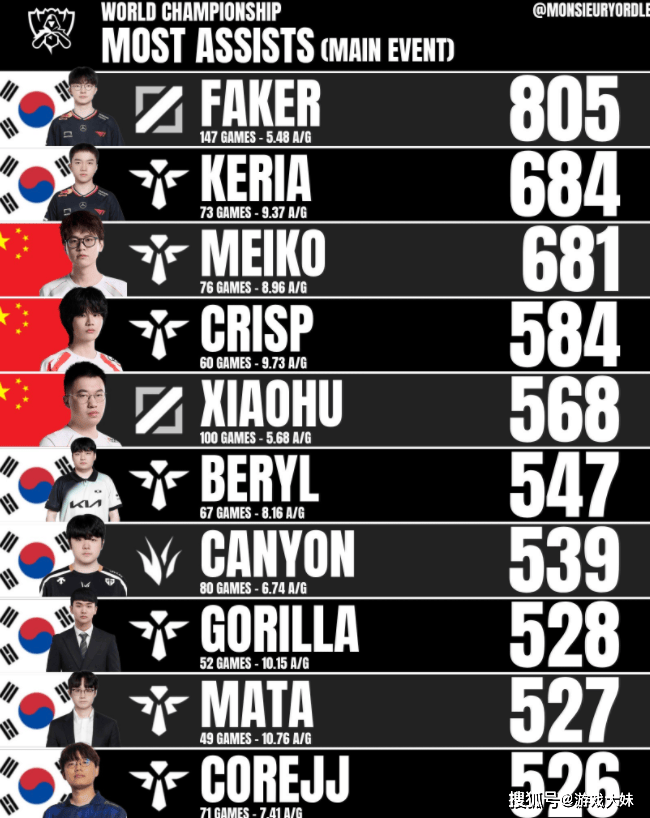 外媒统计S赛选手助(zhù)攻榜，LPL三人上榜，LCK包揽前二