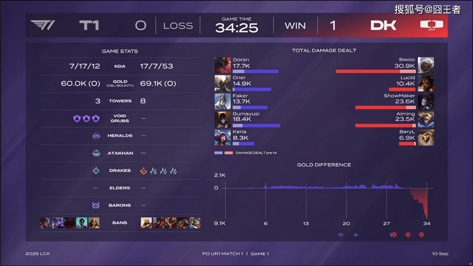 LCK季后赛：功亏一(yī)篑，T1鏖战五(wǔ)局，战胜DK，许秀(xiù)白忙活了