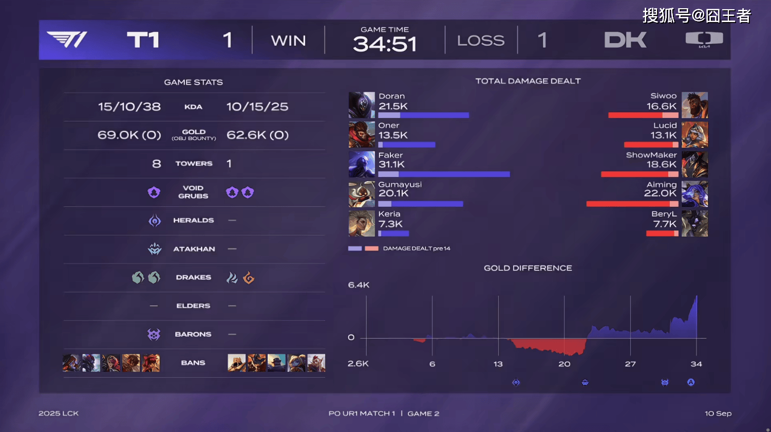 LCK季后赛：功亏一(yī)篑，T1鏖战五(wǔ)局，战胜DK，许秀(xiù)白忙活了