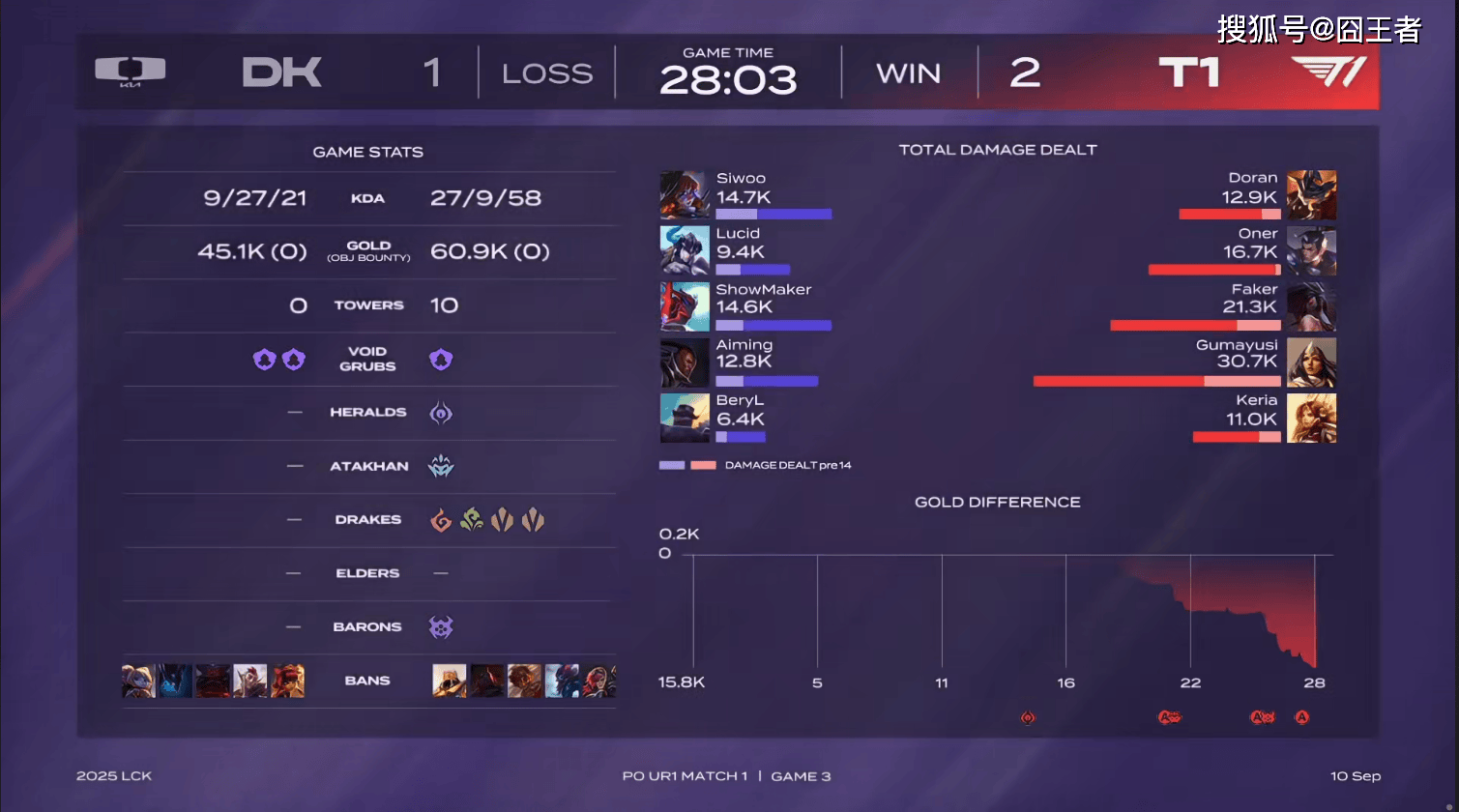 LCK季后赛：功亏一(yī)篑，T1鏖战五(wǔ)局，战胜DK，许秀(xiù)白忙活了
