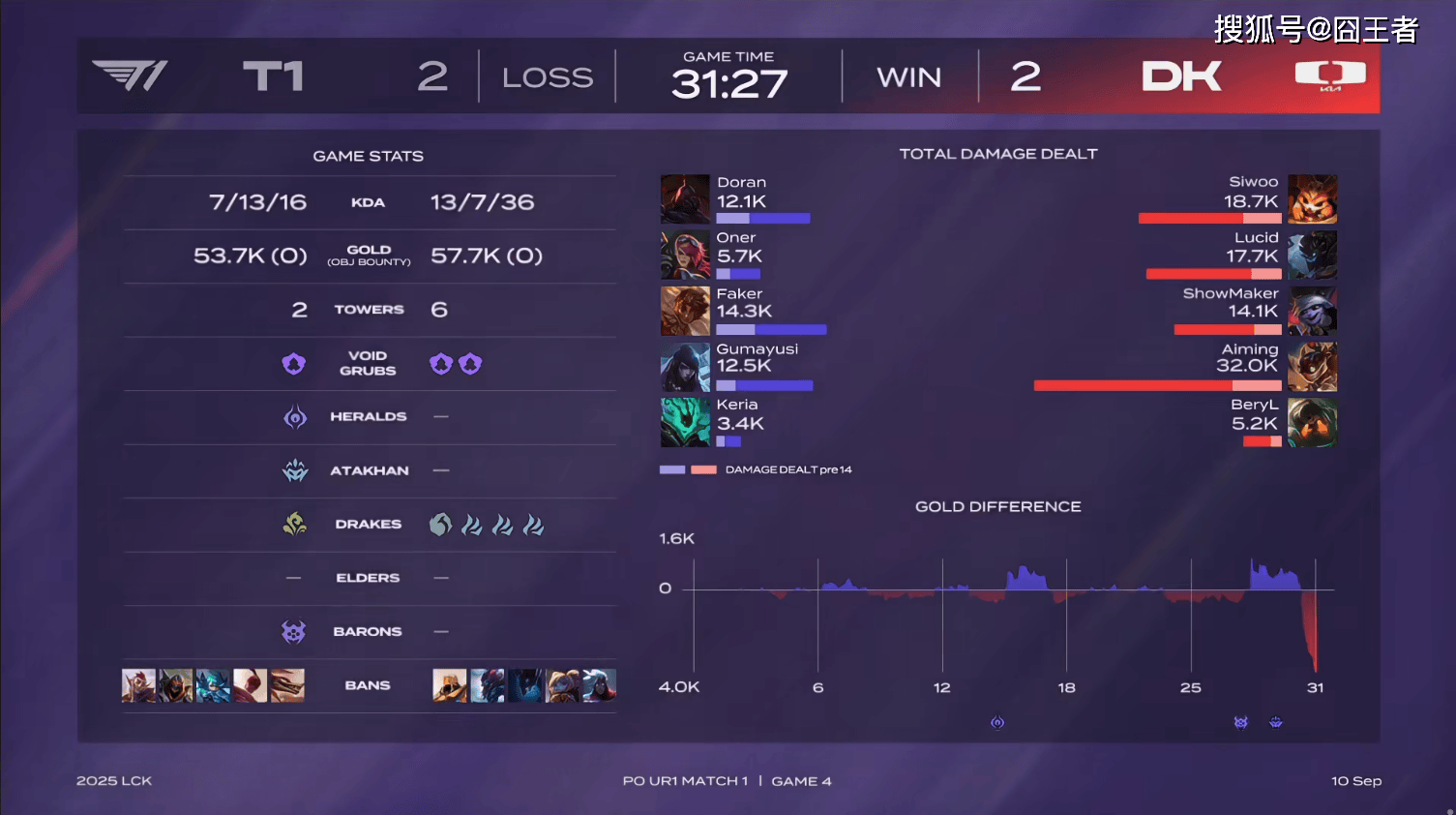 LCK季后赛：功亏一(yī)篑，T1鏖战五(wǔ)局，战胜DK，许秀(xiù)白忙活了