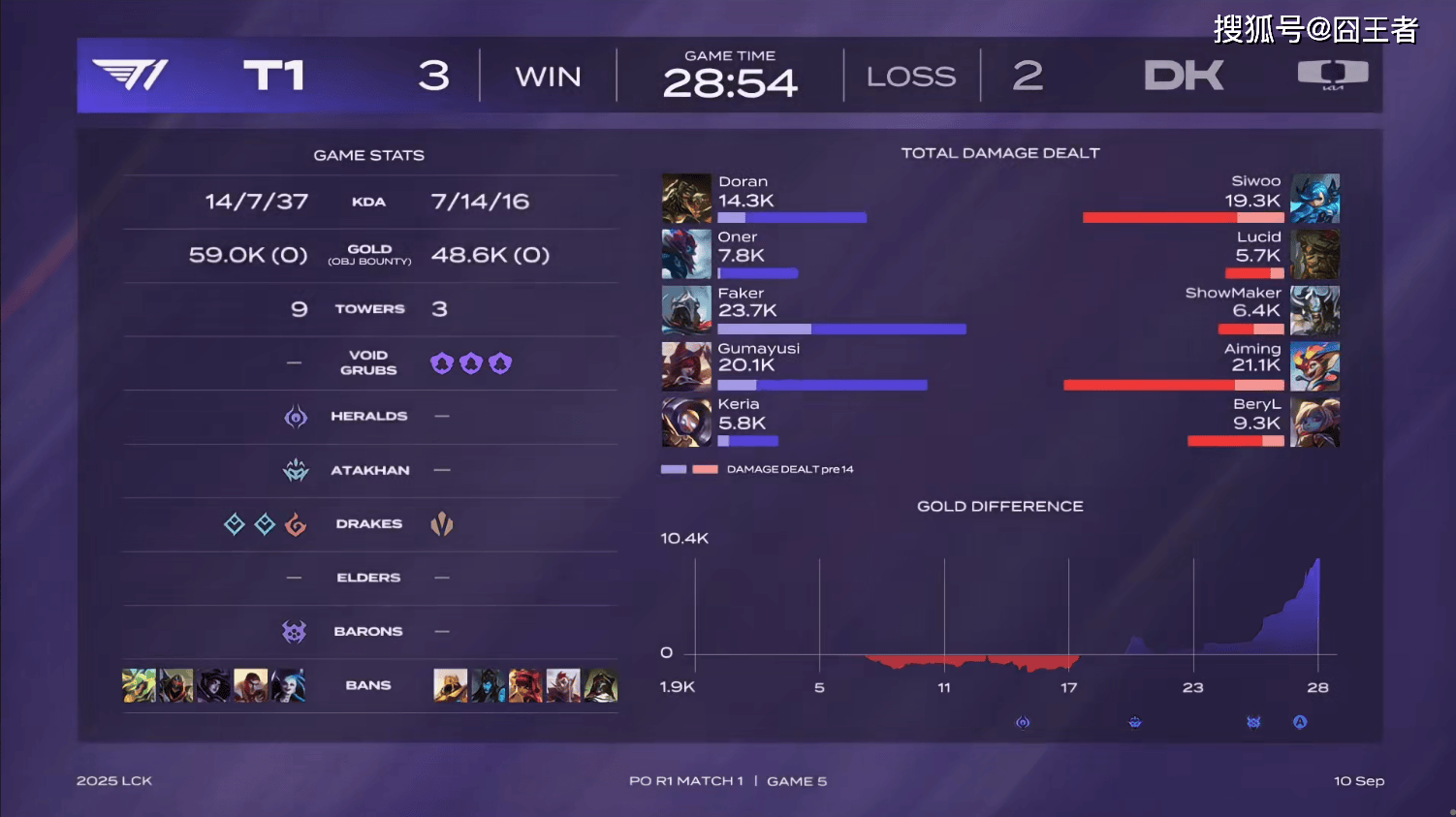 LCK季后赛：功亏一(yī)篑，T1鏖战五(wǔ)局，战胜DK，许秀(xiù)白忙活了