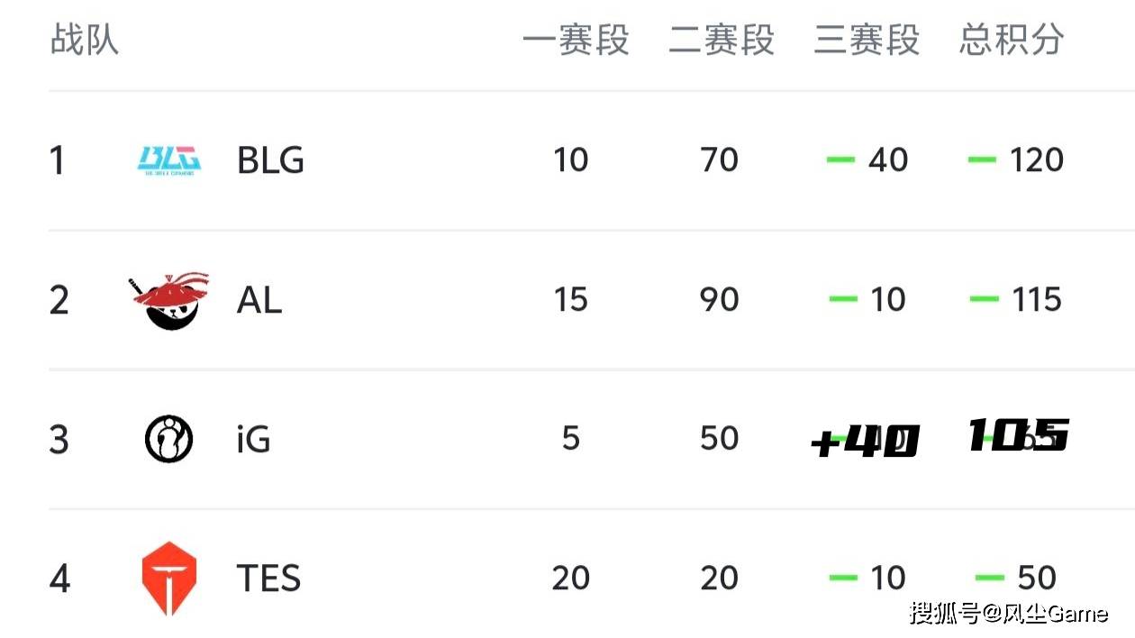 LOL第6支世界賽(sài)队伍(wǔ)诞生！LCK公布季后賽(sài)賽(sài)程：T1选择DK作为对手