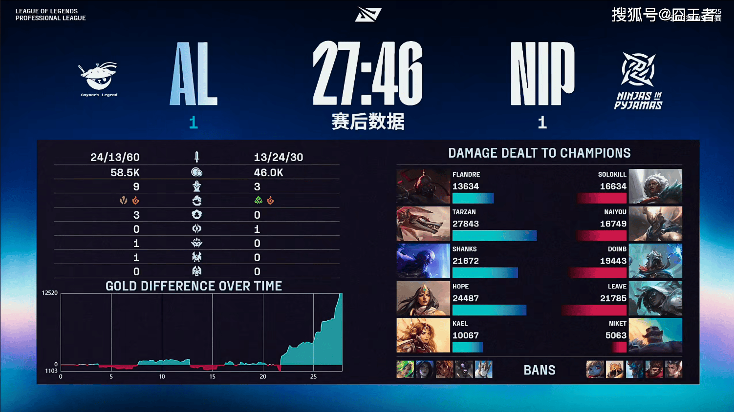 LPL季后賽(sài)：有惊无险！AL让一追三，战胜NIP，晋级季后賽(sài)