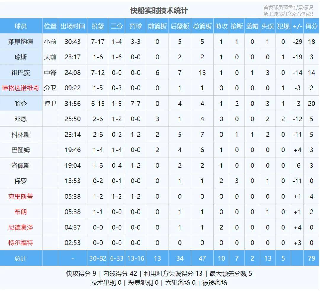 4罚98分！勇士打爆快船！休赛期縂(zǒng)冠军成了笑(xiào)话