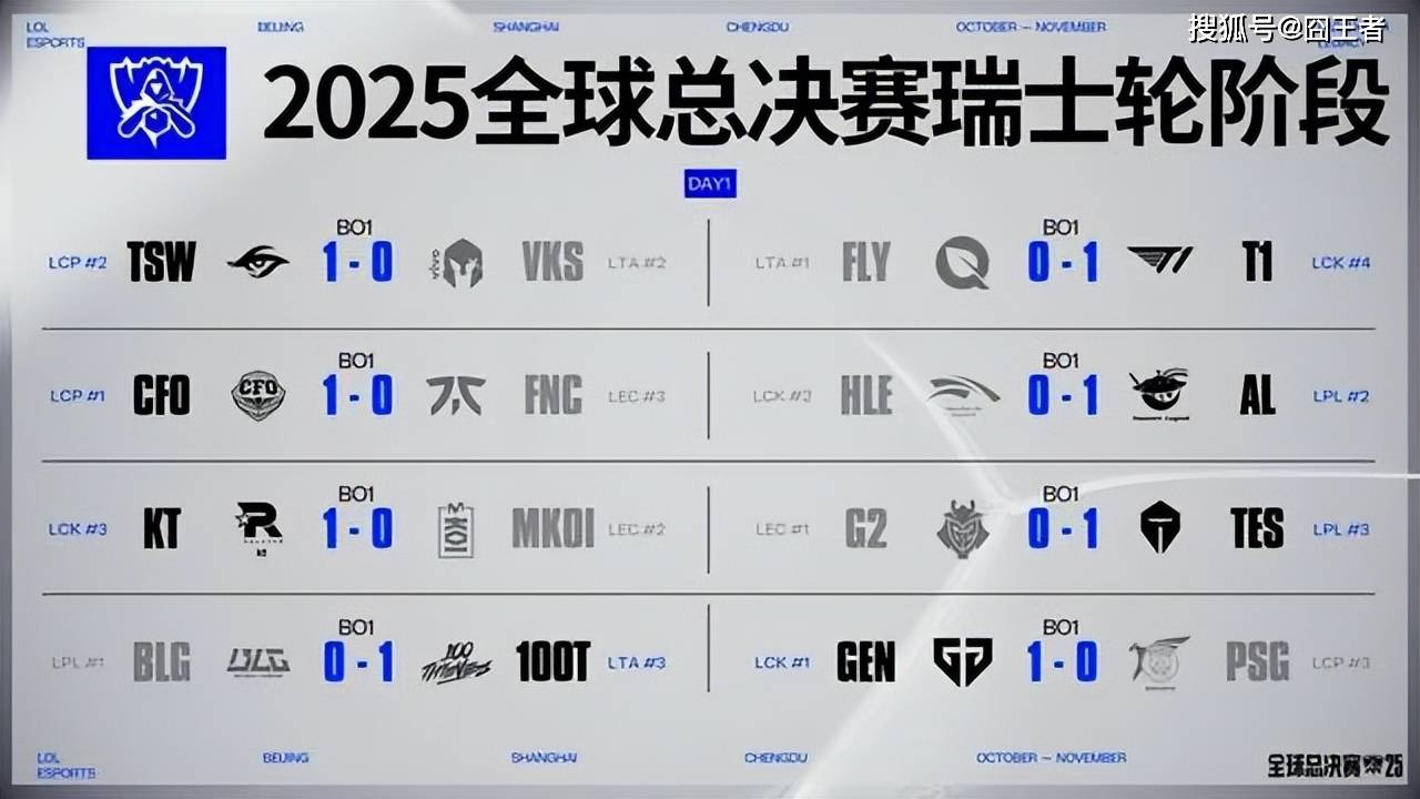 傳(chuán)奇终结，GEN也有失败的時(shí)候！AL战胜GEN，接下来就看BLG的了