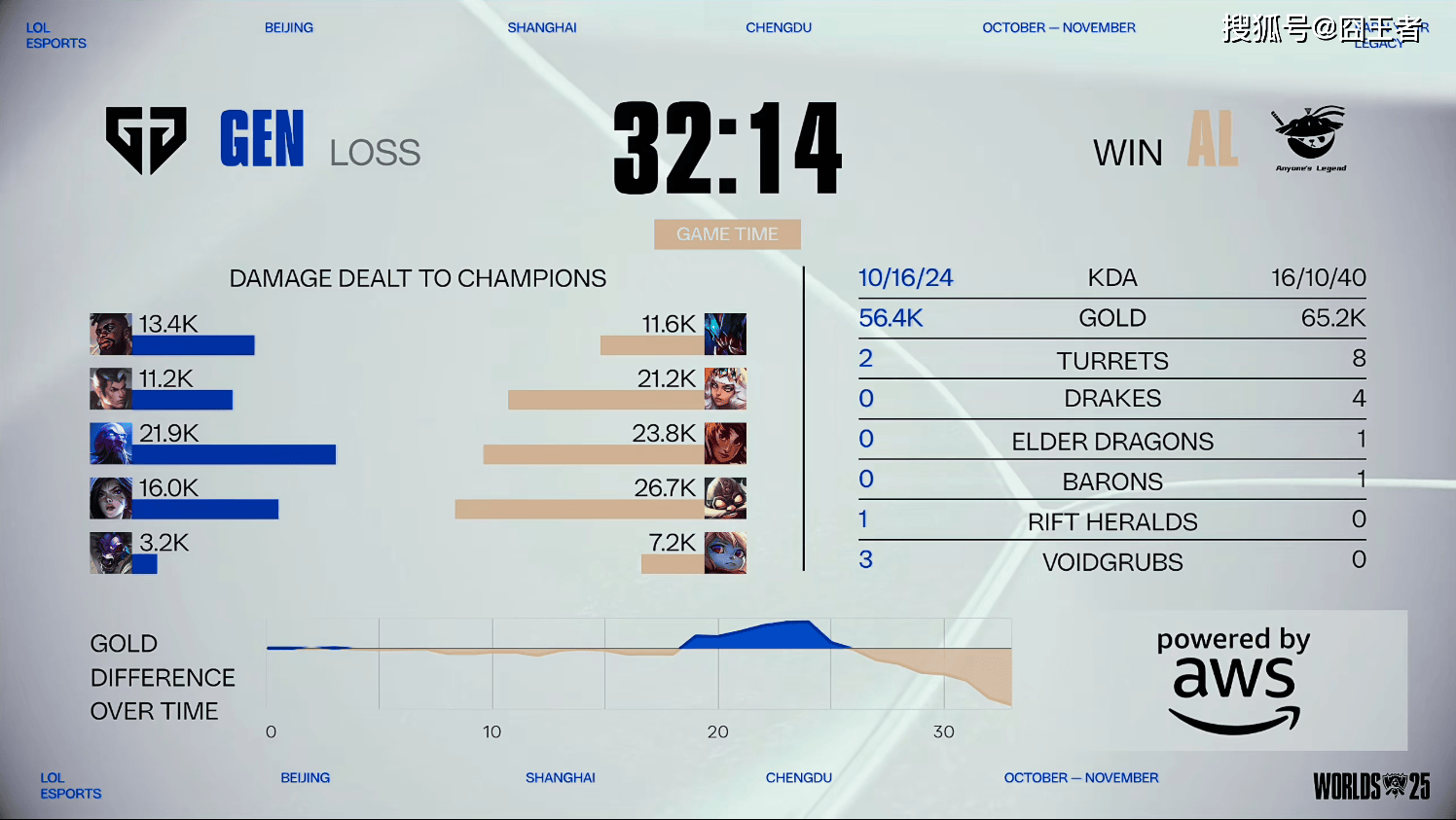 傳(chuán)奇终结，GEN也有失败的時(shí)候！AL战胜GEN，接下来就看BLG的了