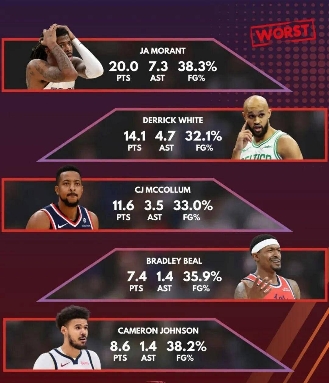 表现低迷！比(bǐ)尔场均7分，独行侠和快船排名(míng)垫底