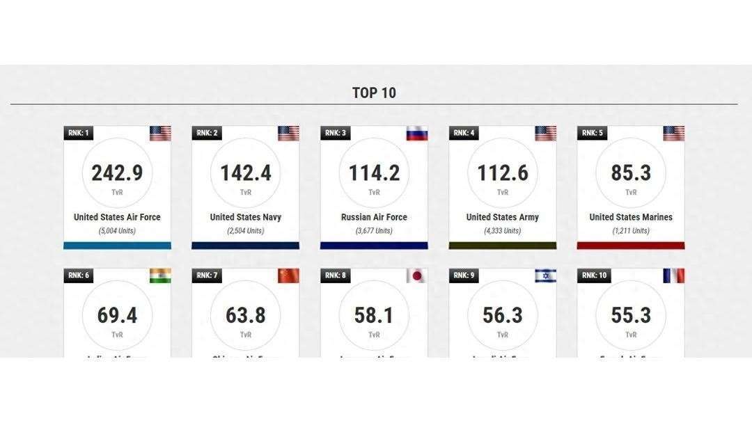 全球最新空军战力(lì)榜惹争议，美国第1，俄第2，第3竟(jìng)然(rán)不是中国？