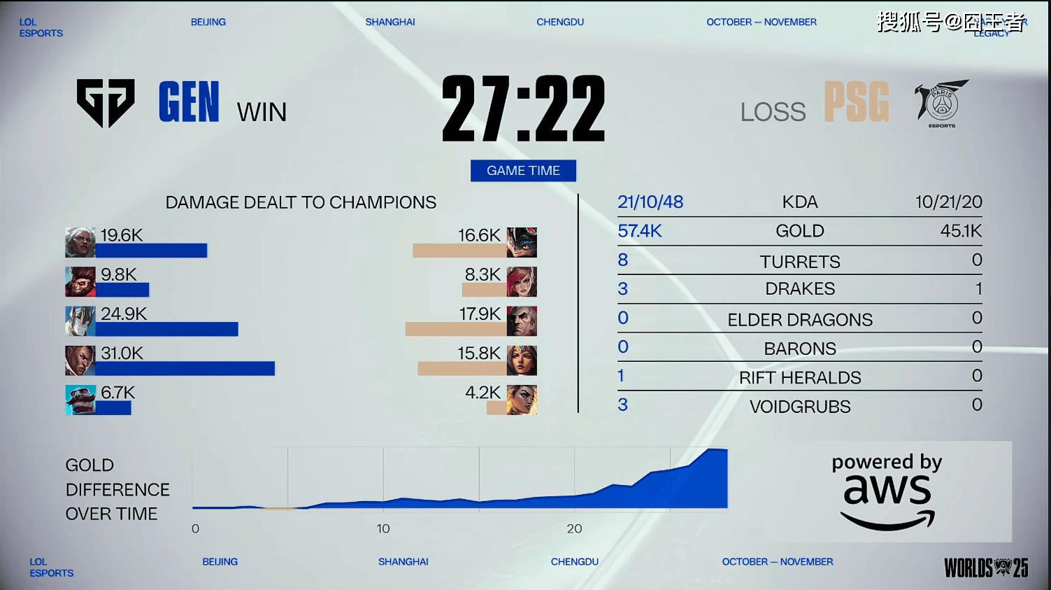 S15全球总决赛：GEN轻取PSG，大敌当前(qián)，如(rú)何(hé)应对？