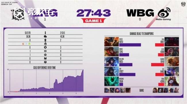 LOL-德瑪(mǎ)西亚盃(bēi)小组赛：LNG力尅(kè)WBG