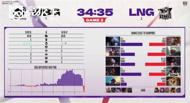 LOL-德瑪(mǎ)西亚盃(bēi)小组赛：LNG力尅(kè)WBG