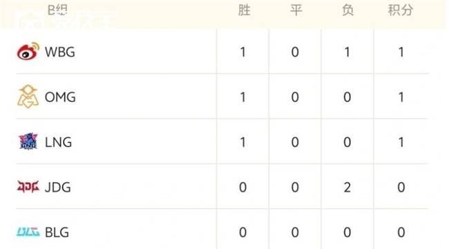 LOL德玛西亚杯战况解析(xī)：EDG稳步晋级