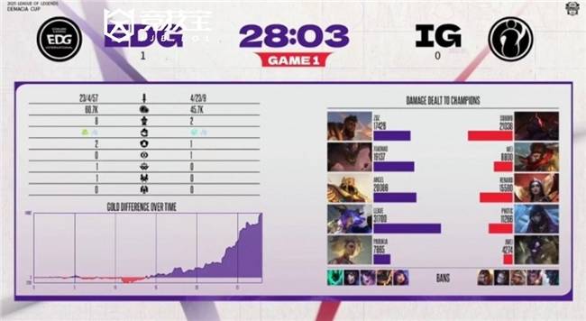 LOL2025德玛西亚盃(bēi)小组赛：EDG击败iG