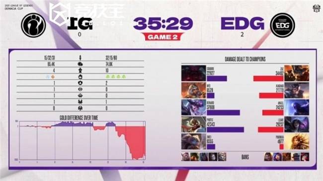LOL2025德玛西亚盃(bēi)小组赛：EDG击败iG