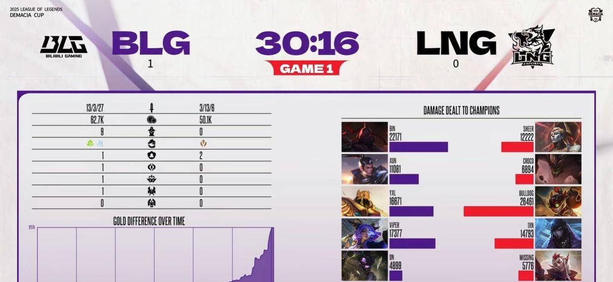 Viper德杯首秀成功(gōng)！BLG横扫LNG！赢的不只是比赛