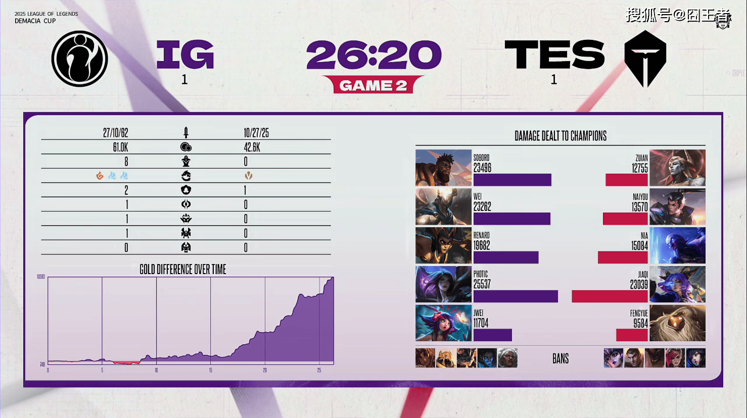 德玛西亚杯：让一追三(sān)，IG四局战胜TES，晋级下一轮