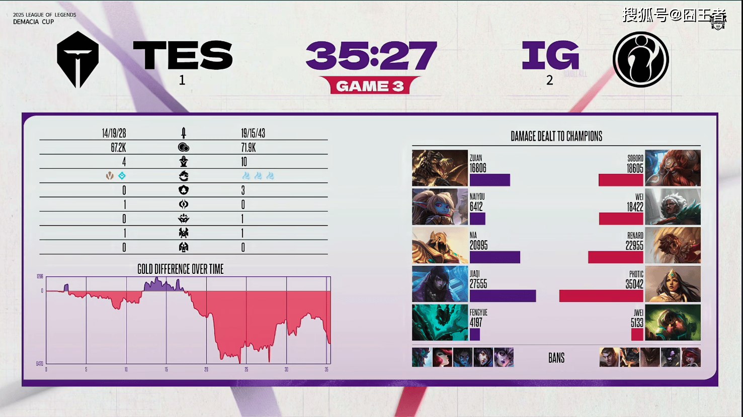 德玛西亚杯：让一追三(sān)，IG四局战胜TES，晋级下一轮