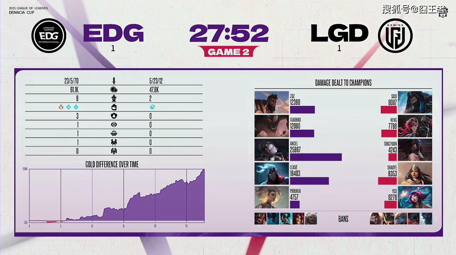 德玛西亚杯：让一追二，EDG三侷(jú)战胜LGD