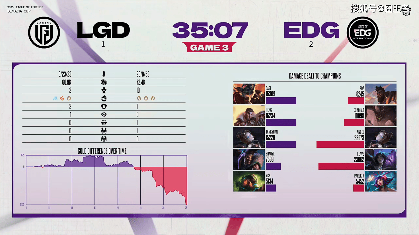 德玛西亚杯：让一追二，EDG三侷(jú)战胜LGD