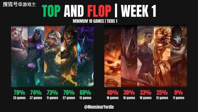 英(yīng)雄(xióng)联盟(méng)S16全球最(zuì)大陷阱(jǐng)英(yīng)雄(xióng)，11场比赛零胜率，LPL门票(piào)全额退款