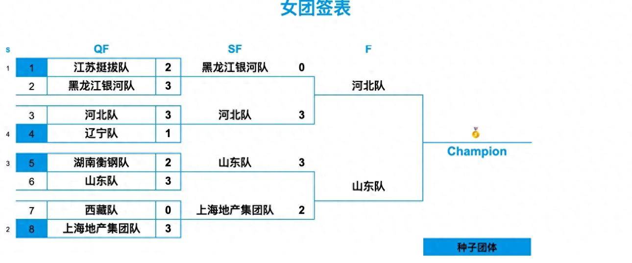最新！全運(yùn)会乒乓球决賽(sài)賽(sài)程！女队决賽(sài)对阵表，男队决賽(sài)賽(sài)程时间