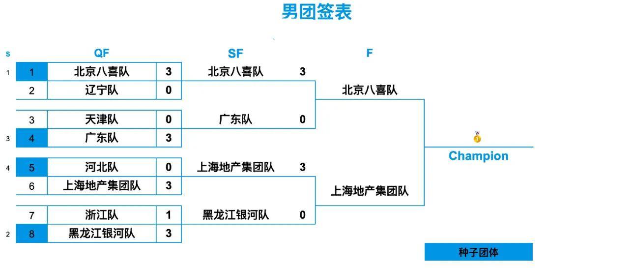 最新！全運(yùn)会乒乓球决賽(sài)賽(sài)程！女队决賽(sài)对阵表，男队决賽(sài)賽(sài)程时间