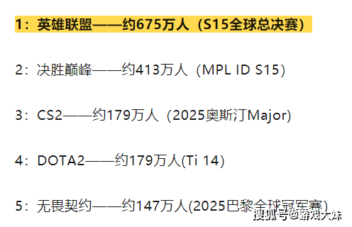 2025年游戏热度排名，LOL断崖式领先，dota2只排名第四