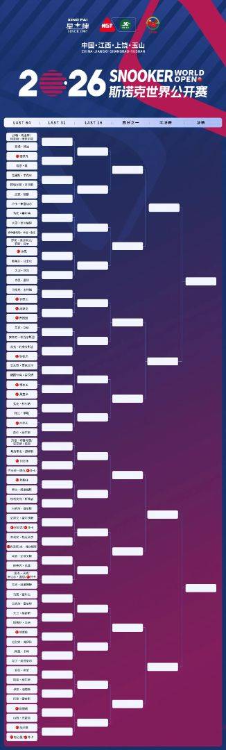 星牌戰(zhàn)队六人晋級(jí)！世界公开赛资格赛结束 3月玉山静候强大阵容