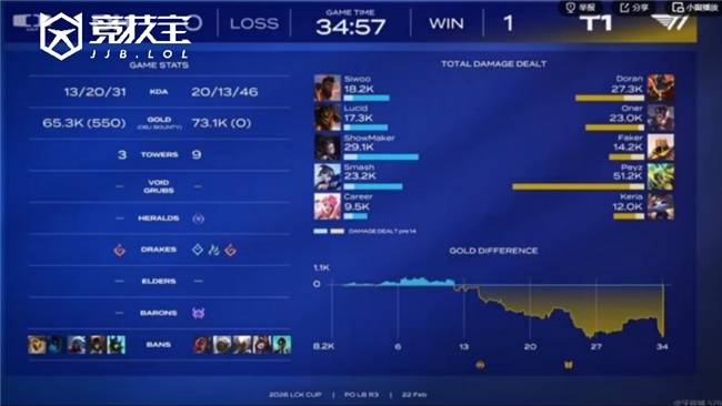 LOL-LCK盃(bēi)败者组半决赛：DK让二追(zhuī)三淘汰T1晋级！