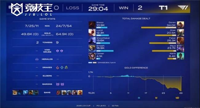 LOL-LCK盃(bēi)败者组半决赛：DK让二追(zhuī)三淘汰T1晋级！