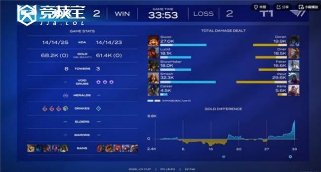 LOL-LCK盃(bēi)败者组半决赛：DK让二追(zhuī)三淘汰T1晋级！