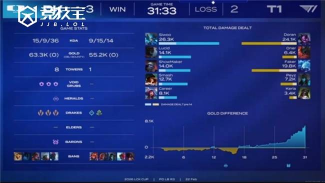 LOL-LCK盃(bēi)败者组半决赛：DK让二追(zhuī)三淘汰T1晋级！